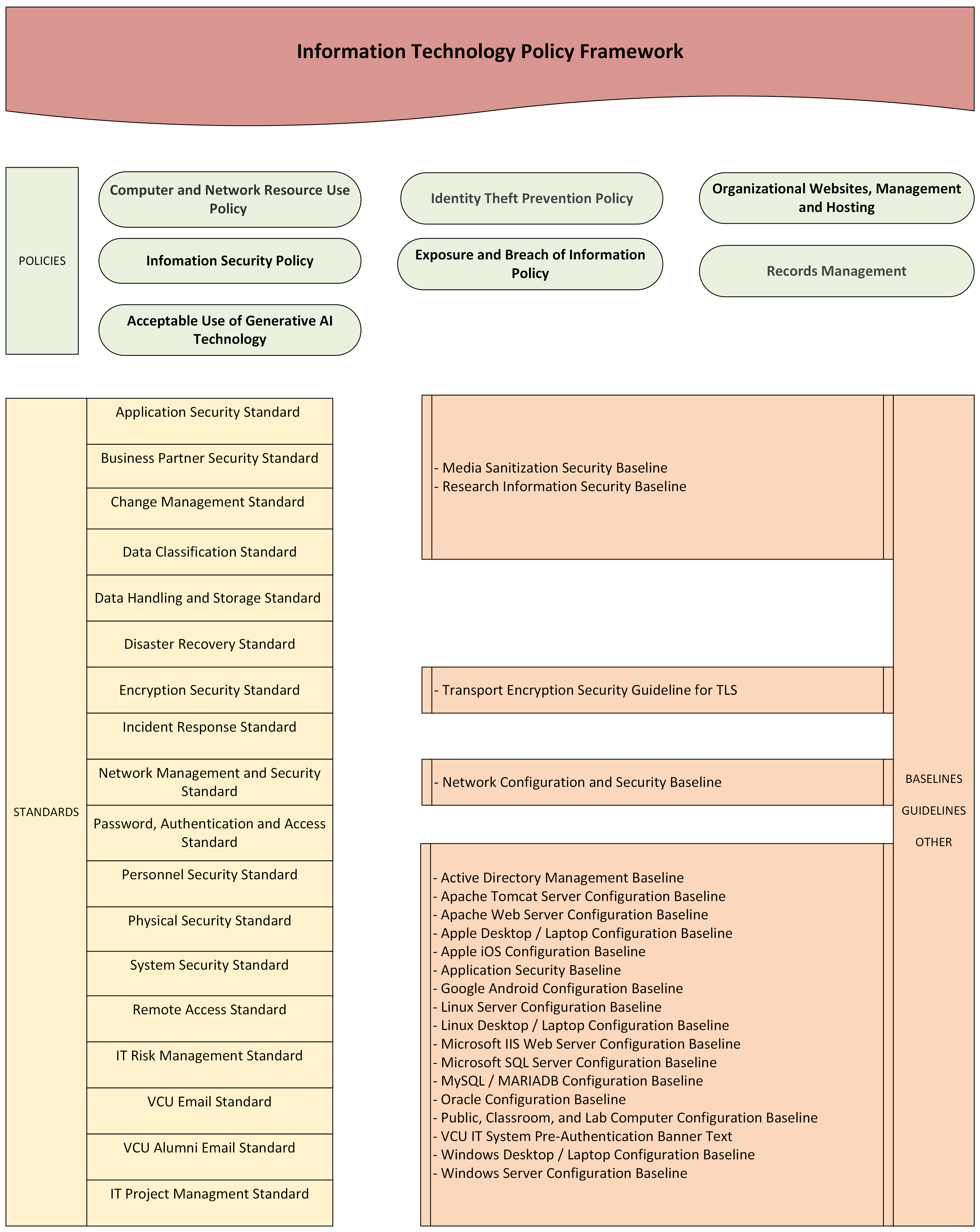 Figure showing all the IT policy Framework
